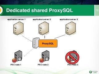 Dedicated shared ProxySQL
application server 1 application server 2 application server 3
PXC node 1 PXC node 2 PXC node 3
ProxySQL
72
 