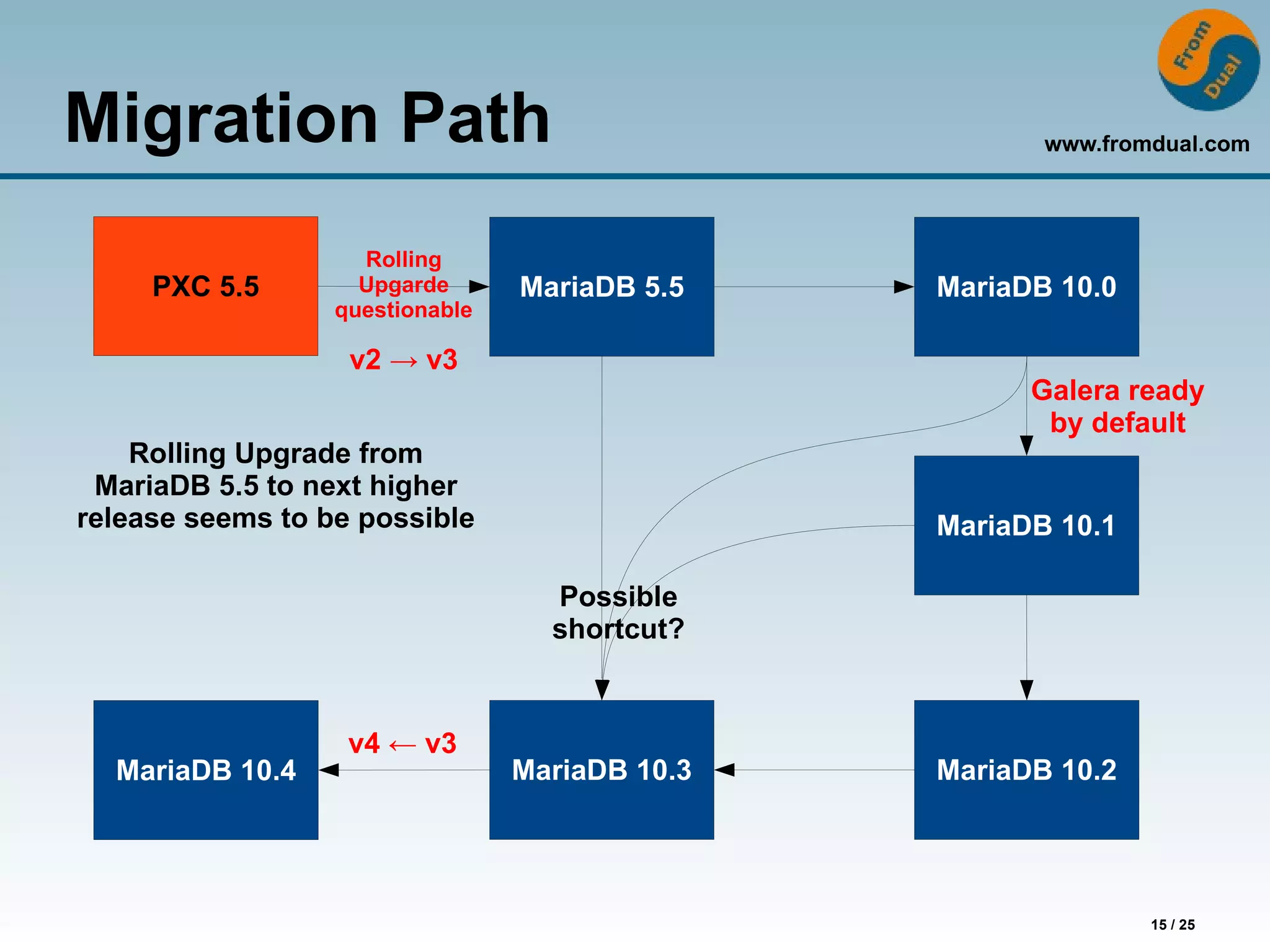 www.fromdual.com
15 / 25
Migration Path
PXC 5.5 MariaDB 5.5 MariaDB 10.0
MariaDB 10.1
MariaDB 10.2MariaDB 10.3MariaDB 10.4
v2 → v3
v4 ← v3
Possible
shortcut?
Galera ready
by default
Rolling Upgrade from
MariaDB 5.5 to next higher
release seems to be possible
Rolling
Upgarde
questionable
 