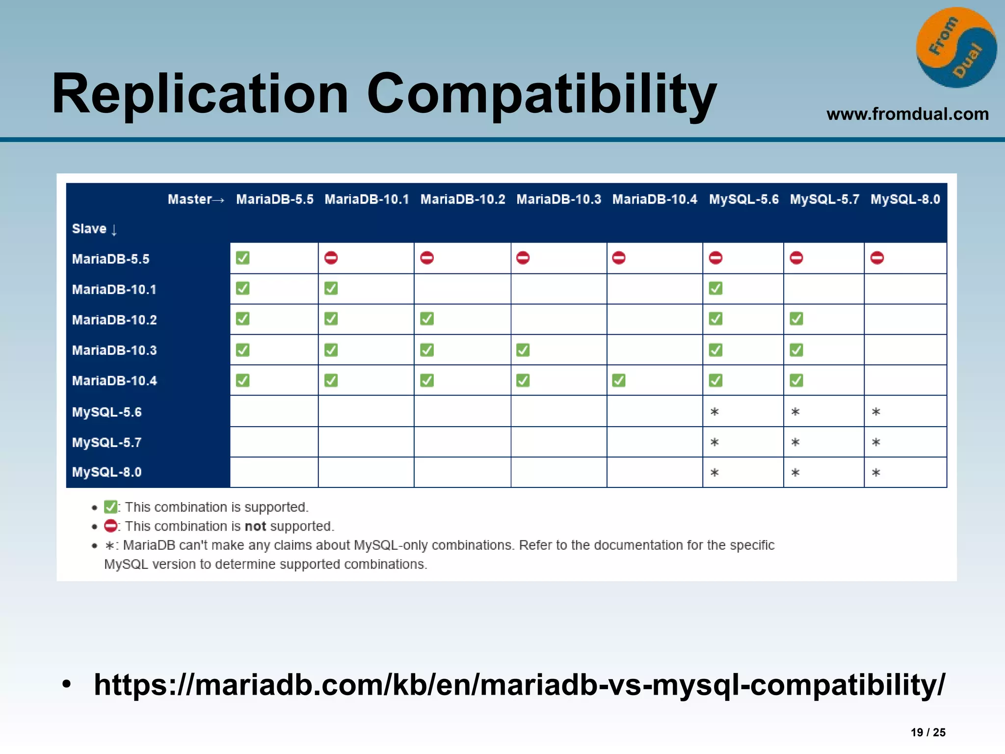 www.fromdual.com
19 / 25
Replication Compatibility
●
https://mariadb.com/kb/en/mariadb-vs-mysql-compatibility/
 