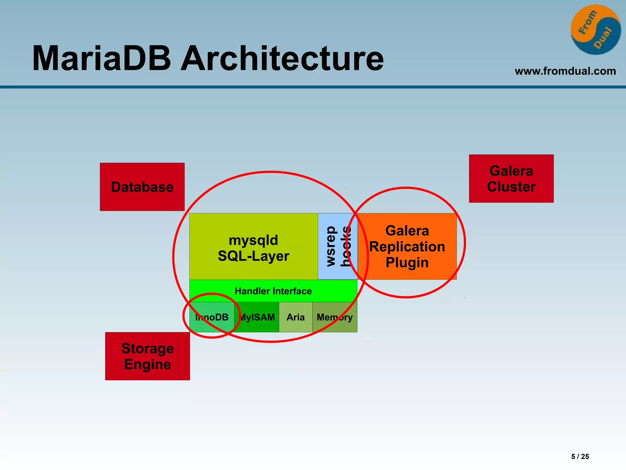www.fromdual.com
5 / 25
MariaDB Architecture
mysqld
SQL-Layer
Handler Interface
InnoDB MyISAM Aria Memory
wsrep
hooks
Galera
Replication
Plugin
Galera
ClusterDatabase
Storage
Engine
 