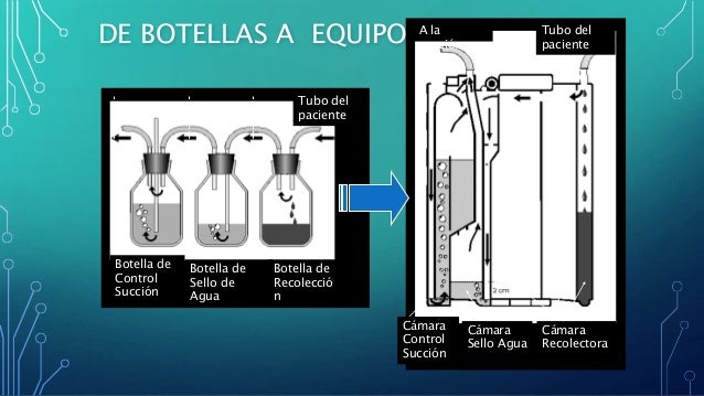 Sello de agua y toracotomia