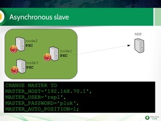 Asynchronous slave
app
node1
PXC
node2
PXC
node3
PXC
CHANGE MASTER TO
MASTER_HOST='192.168.70.1',
MASTER_USER='repl',
MASTER_PASSWORD='pluk',
MASTER_AUTO_POSITION=1;
 