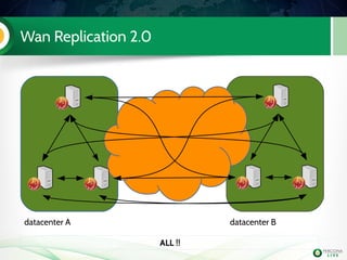 Wan Replication 2.0
datacenter A datacenter B
ALL !!
 