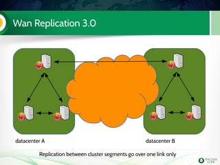 Wan Replication 3.0
datacenter A datacenter B
Replication between cluster segments go over one link only
 