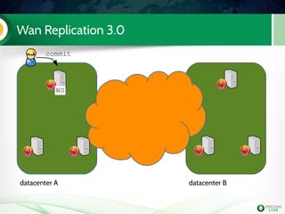 Wan Replication 3.0
datacenter A datacenter B
commit
WS
 