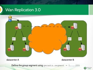 Wan Replication 3.0
datacenter A datacenter B
WSWS WSWS
Define the group segment using gmcasts.segment = 1....255
 
