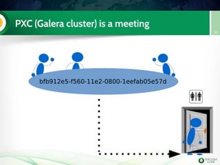PXC (Galera cluster) is a meeting
16
bfb912e5-f560-11e2-0800-1eefab05e57d
 