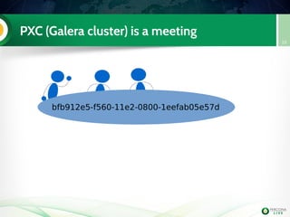 PXC (Galera cluster) is a meeting
19
bfb912e5-f560-11e2-0800-1eefab05e57d
 