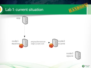 Lab 1: current situation Handson!
app
node1
master
node2
slave
node3
spare
asynchronous
replication
 