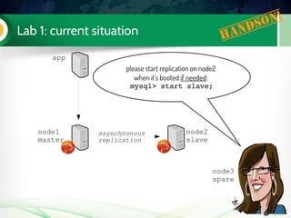 Lab 1: current situation Handson!
app
node1
master
node2
slave
node3
spare
asynchronous
replication
please start replication on node2
when it's booted if needed:
mysql> start slave;
 