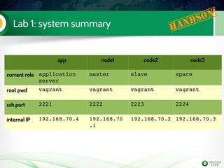 Lab 1: system summary Handson!
app node1 node2 node3
current role application 
server
master slave spare
root pwd vagrant vagrant vagrant vagrant
ssh port 2221 2222 2223 2224
internal IP 192.168.70.4 192.168.70
.1
192.168.70.2 192.168.70.3
 