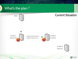 What's the plan ?
app
node1
master
node2
slave
node3
spare
asynchronous
replication
Current Situation
 