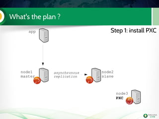 What's the plan ?
app
node1
master
node2
slave
node3
PXC
asynchronous
replication
Step 1: install PXC
 