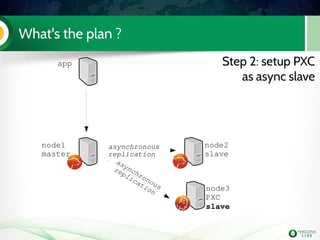 What's the plan ?
app
node1
master
node2
slave
node3
PXC
slave
asynchronous
replication
Step 2: setup PXC
as async slave
asynchronous
replication
asynchronous
replication
 