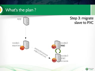 What's the plan ?
app
node1
master
node2
PXC
node3
PXC
slave
Step 3: migrate
slave to PXC
asynchronous
replication
 