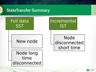 StateTransfer Summary
75
Full data
SST
Incremental
IST
New node
Node long
time
disconnected
Node
disconnected
short time
 