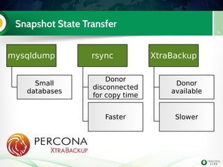 Snapshot State Transfer
76
mysqldump
Small
databases
rsync
Donor
disconnected
for copy time
Faster
XtraBackup
Donor
available
Slower
 