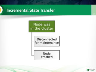 Incremental State Transfer
77
Node was
in the cluster
Disconnected
for maintenance
Node
crashed
 