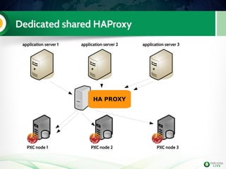 Dedicated shared HAProxy
application server 1 application server 2 application server 3
PXC node 1 PXC node 2 PXC node 3
HA PROXY
 