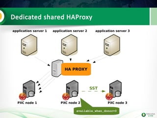 Dedicated shared HAProxy
application server 1 application server 2 application server 3
PXC node 1 PXC node 2 PXC node 3
HA PROXY
SST
available_when_donor=0
 