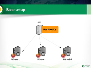 Base setup
app
PXC node 1 PXC node 2 PXC node 3
HA PROXY
 
