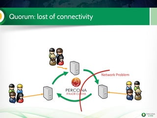 Quorum: lost of connectivity
Network Problem
 