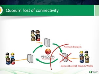 Quorum: lost of connectivity
Network Problem
Does not accept Reads & Writes
 