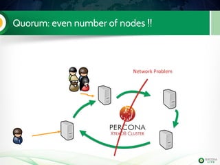 Quorum: even number of nodes !!
Network Problem
 
