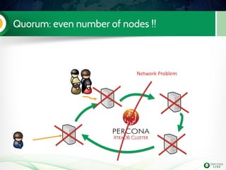 Quorum: even number of nodes !!
Network Problem
 