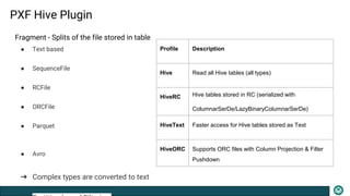 PXF Hive Plugin
Fragment - Splits of the file stored in table
● Text based
● SequenceFile
● RCFile
● ORCFile
● Parquet
● Avro
➔ Complex types are converted to text
Profile Description
Hive Read all Hive tables (all types)
HiveRC Hive tables stored in RC (serialized with
ColumnarSerDe/LazyBinaryColumnarSerDe)
HiveText Faster access for Hive tables stored as Text
HiveORC Supports ORC files with Column Projection & Filter
Pushdown
 