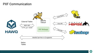 PXF Communication
Apache
Tomcat
PXF Webapp
REST API
libhdfs3 (written in C) segments
External Tables
Native
Tables
HTTP, port: 51200
Java API
 