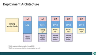 Deployment Architecture
HAWQ
Master Node NN
pxf
HBase
Master
DN4
pxf
HAWQ
seg4
DN1
pxf
HAWQ
seg1
HBase
Region
Server1
DN2
pxf
HAWQ
seg2
HBase
Region
Server2
DN3
pxf
HAWQ
seg3
HBase
Region
Server3
* PXF needs to be installed on all DN
* PXF is recommended to be installed on NN
 