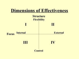 Dimensions of Effectiveness
Structure
Flexibility

I

II

Focus Internal

External

III

IV
Control

 