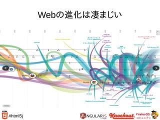 FirefoxOS
コミュニティ
#html5j
Webの進化は凄まじい
 
