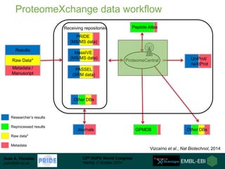 ProteomeXchange data workflow 
Results 
Raw Data* 
Juan A. Vizcaíno 
juan@ebi.ac.uk 
ProteomeCentral 
PRIDE 
(MS/MS data) ...