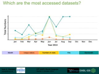 Which are the most accessed datasets? 
Juan A. Vizcaíno 
juan@ebi.ac.uk 
13th HUPO World Congress 
Madrid, 5 October 2014 ...