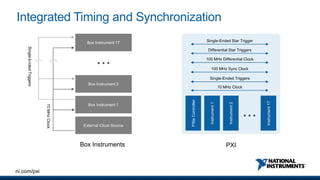 The Future of Test is Open - with the PXI Platform | PPTX