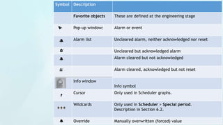 Symbol Description
Favorite objects These are defined at the engineering stage
Pop-up window: Alarm or event
Alarm list Uncleared alarm, neither acknowledged nor reset
Uncleared but acknowledged alarm
Alarm cleared but not acknowledged
Alarm cleared, acknowledged but not reset
Info window
Info symbol
Cursor Only used in Scheduler graphs.
Wildcards Only used in Scheduler > Special period.
Description in Section 6.2.
Override Manually overwritten (forced) value
 