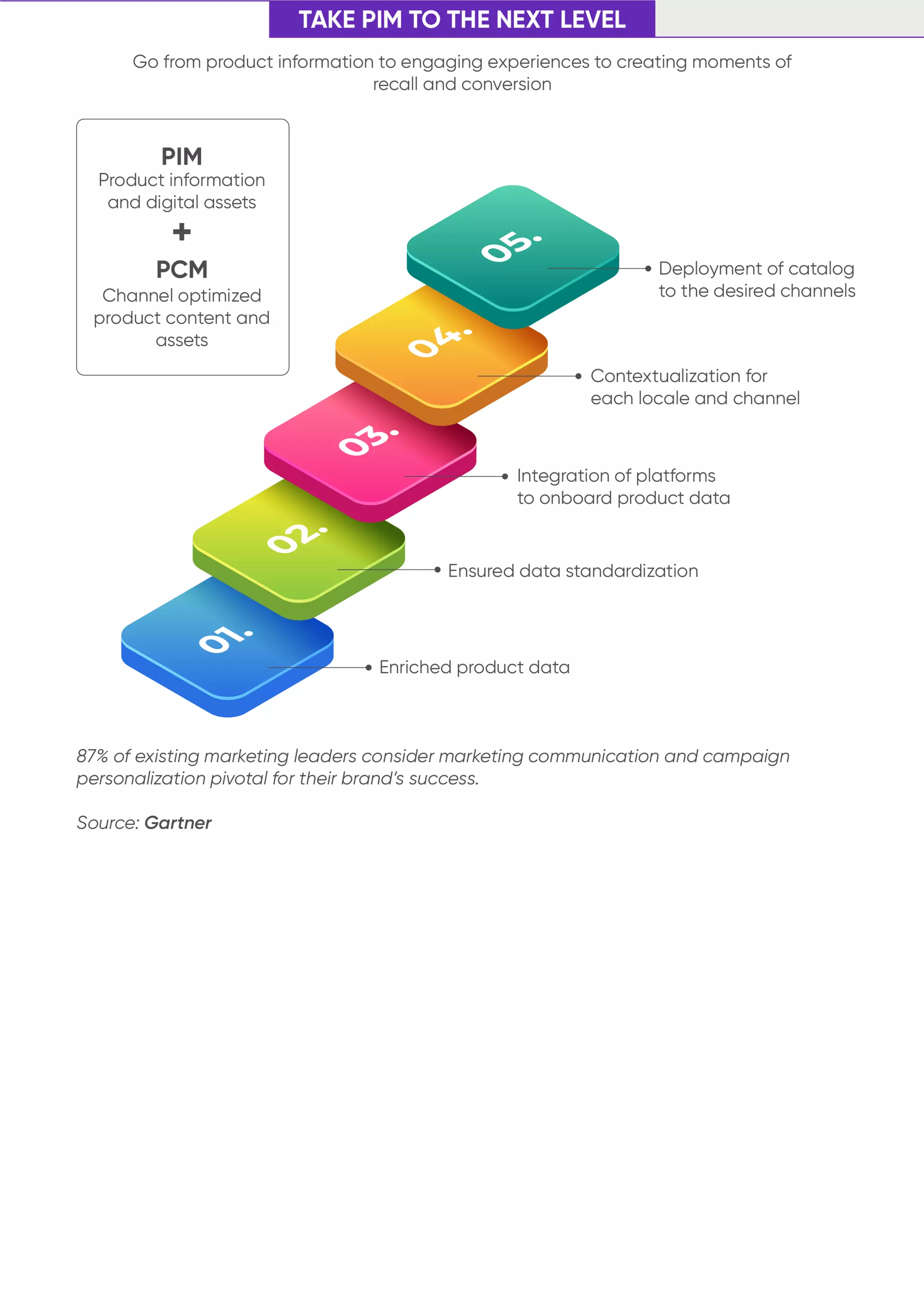 From Information to Experience: Journey of PIM to PXM
