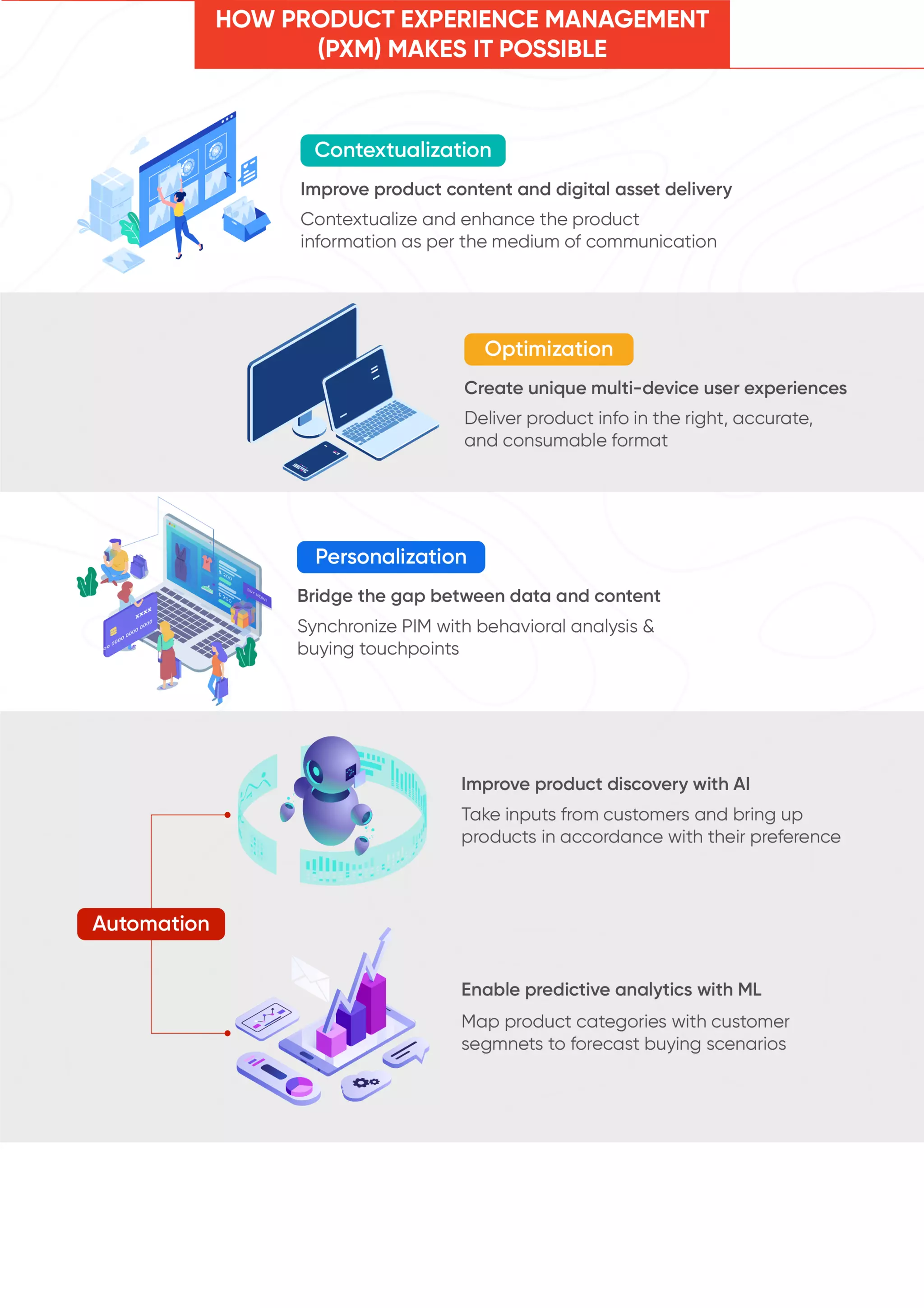 From Information to Experience: Journey of PIM to PXM