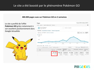 480.000 pages vues sur Pokémon GO en 2 semaines
Le site a été boosté par le phénomène Pokémon GO
Le site a profité de l’effet
Pokémon GO grâce notamment à
son excellent positionnement dans
Google Actualités
 