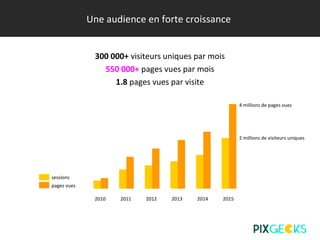 Une audience en forte croissance
300 000+ visiteurs uniques par mois
550 000+ pages vues par mois
1.8 pages vues par visite
2010 2011 2012 2013 2014 2015
sessions
pages vues
2 millions de visiteurs uniques
4 millions de pages vues
 