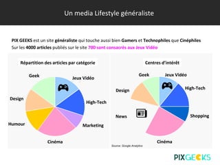 Un media Lifestyle généraliste
PIX GEEKS est un site généraliste qui touche aussi bien Gamers et Technophiles que Cinéphiles
Sur les 4000 articles publiés sur le site 700 sont consacrés aux Jeux Vidéo
Cinéma
Humour
Design
Geek Jeux Vidéo
High-Tech
Marketing
Répartition des articles par catégorie Centres d’intérêt
Jeux Vidéo
High-Tech
Shopping
Geek
Design
Cinéma
News
Source: Google Analytics
 