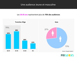 Une audience Jeune et masculine
Les 18-35 ans représentent plus de 70% des audiences
Tranches d’âge Sexe
70%
18-24 25-34 35-44 45+
32%
38%
18%
12%
27%
73%
Source: Google Analytics
 