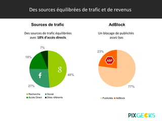Des sources équilibrées de trafic et de revenus
18%
7%
48%
27%
Recherche Social
Accès Direct Sites référents
Sources de trafic AdBlock
77%
23%
Publicités AdBlock
Des sources de trafic équilibrées
avec 18% d’accès directs
Un blocage de publicités
assez bas
ABP
 