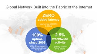 ZERO
added latency
peer w/ top 500 ISPs
& CDNs
2.5%
worldwide
activity
globally-shared
DNS cache
100%
uptime
since 2006
Global Network Built into the Fabric of the Internet
400+ Gbps capacity,
protection & global
fail-over
 