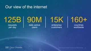 Our view of the internet
125Brequests
per day
15Kenterprise
customers
90Mdaily active
users
160+countries
worldwide
 