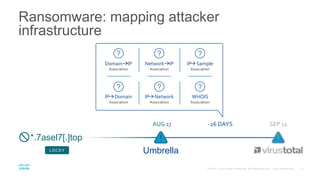 Ransomware: mapping attacker
infrastructure
Domain IP
Association
IP Sample
Association
IP Network
Association
IP Domain
Association
WHOIS
Association
Network IP
Association
-26 DAYS SEP 12
Umbrella
AUG 17
*.7asel7[.]top
LOCKY
 