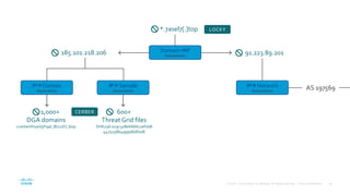 91.223.89.201185.101.218.206
600+
Threat Grid files
SHA256:0c9c328eb66672ef1b8
4475258b4999d6df008
*.7asel7[.]top LOCKY
AS 197569
1,000+
DGA domains
ccerberhhyed5frqa[.]8211fr[.]top
CERBER
IP Domain
Association
IP Sample
Association
Domain IP
Association
IP Network
Association
 