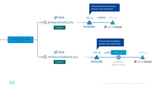 jbrktqnxklmuf[.]info
mhrbuvcvhjakbisd[.]xyz
LOCKY
LOCKY
DGA
Network Domain
Association
DGA
Threat detected same day
domain was registered.
-7 DAYS JUL 21
Umbrella
JUL 14
-26 DAYS AUG 21
Umbrella
JUL 18 JUL 22-4 DAYS
DOMAIN
REGISTERED
Threat detected before
domain was registered.
 